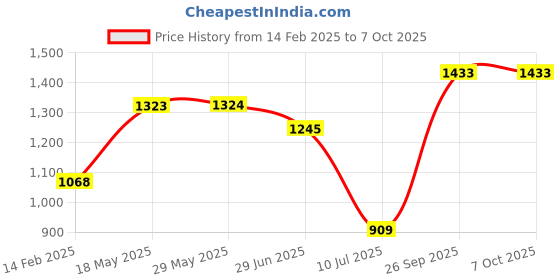 firstcry.com kookee Ceramic Bathroom Accessories Set of 4 with Soap Dispenser (9899)-400 ml kookee Price History Graph from 14 Feb 2025 to 7 Oct 2025