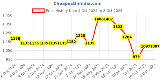 firstcry.com Kookee Ceramic Bathroom Set kookee Price History Graph from 4 Oct 2024 to 7 Oct 2025