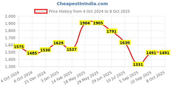 firstcry.com Kookee Ceramic Bathroom Set kookee Price History Graph from 4 Oct 2024 to 8 Oct 2025