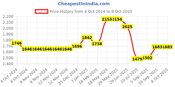firstcry.com Kookee Ceramic Bathroom Set kookee Price History Graph from 4 Oct 2024 to 7 Oct 2025