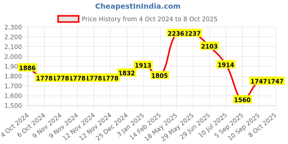 firstcry.com Kookee Ceramic Bathroom Set kookee Price History Graph from 4 Oct 2024 to 8 Oct 2025