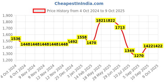 firstcry.com Kookee Ceramic Bathroom Set kookee Price History Graph from 4 Oct 2024 to 8 Oct 2025