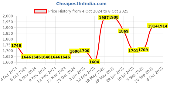 firstcry.com Kookee Ceramic Bathroom Set kookee Price History Graph from 4 Oct 2024 to 8 Oct 2025