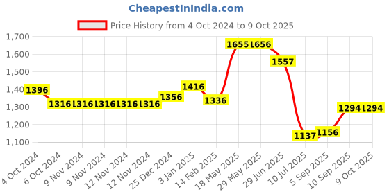 firstcry.com Kookee Ceramic Bathroom Set kookee Price History Graph from 4 Oct 2024 to 8 Oct 2025