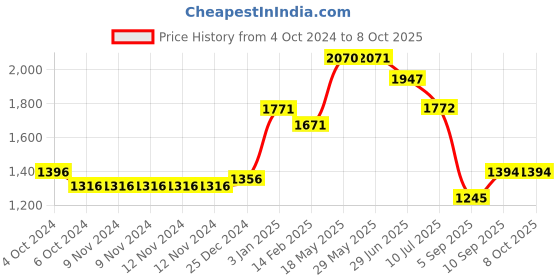 firstcry.com Kookee Ceramic Bathroom Set kookee Price History Graph from 4 Oct 2024 to 8 Oct 2025