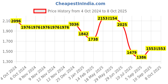 firstcry.com Kookee Ceramic Bathroom Set kookee Price History Graph from 4 Oct 2024 to 8 Oct 2025