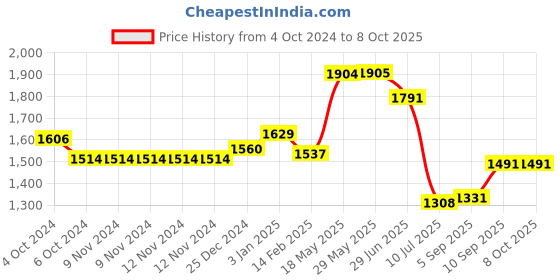 firstcry.com Kookee Ceramic Bathroom Set kookee Price History Graph from 4 Oct 2024 to 8 Oct 2025