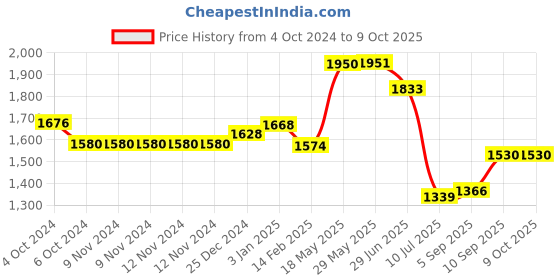 firstcry.com Kookee Ceramic Bathroom Set kookee Price History Graph from 4 Oct 2024 to 8 Oct 2025