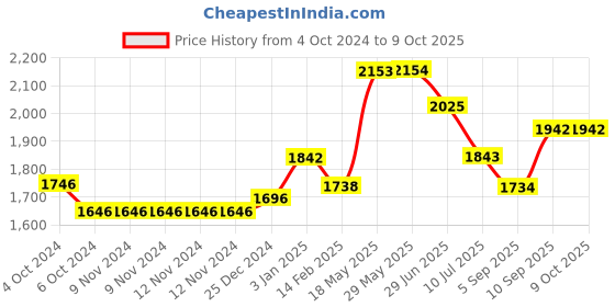 firstcry.com Kookee Ceramic Bathroom Set kookee Price History Graph from 4 Oct 2024 to 8 Oct 2025