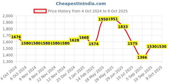 firstcry.com Kookee Ceramic Bathroom Set kookee Price History Graph from 4 Oct 2024 to 8 Oct 2025