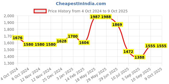 firstcry.com Kookee Ceramic Bathroom Set kookee Price History Graph from 4 Oct 2024 to 8 Oct 2025