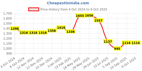 firstcry.com Kookee Ceramic Bathroom Set kookee Price History Graph from 4 Oct 2024 to 8 Oct 2025