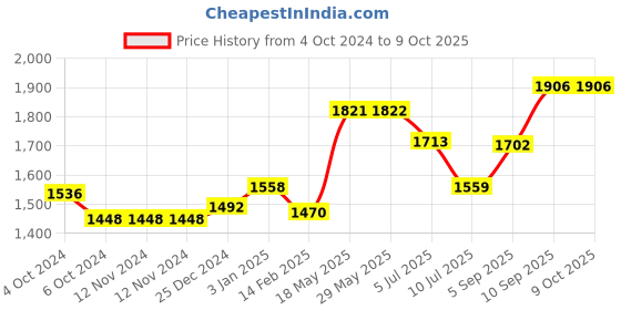 firstcry.com Kookee Ceramic Bathroom Set kookee Price History Graph from 4 Oct 2024 to 9 Oct 2025