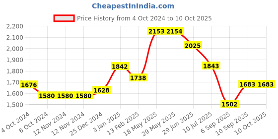 firstcry.com Kookee Ceramic Bathroom Set kookee Price History Graph from 4 Oct 2024 to 8 Oct 2025