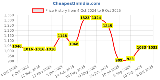 firstcry.com Kookee Ceramic Bathroom Set kookee Price History Graph from 4 Oct 2024 to 8 Oct 2025