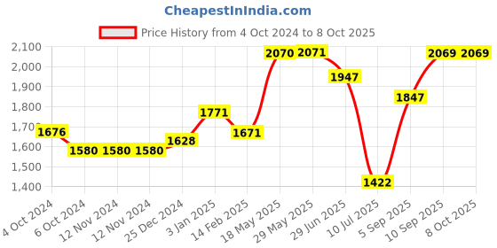 firstcry.com Kookee Ceramic Bathroom Set kookee Price History Graph from 4 Oct 2024 to 8 Oct 2025