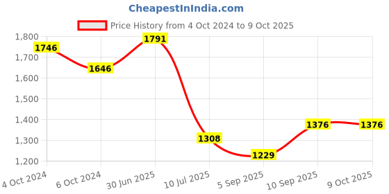 firstcry.com Kookee Ceramic Bathroom Set kookee Price History Graph from 4 Oct 2024 to 8 Oct 2025