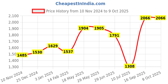 firstcry.com Kookee Ceramic Bathroom Set kookee Price History Graph from 10 Nov 2024 to 8 Oct 2025
