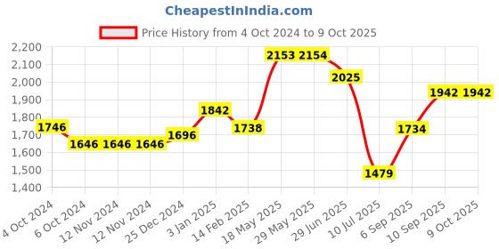 firstcry.com Kookee Ceramic Bathroom Set kookee Price History Graph from 4 Oct 2024 to 8 Oct 2025