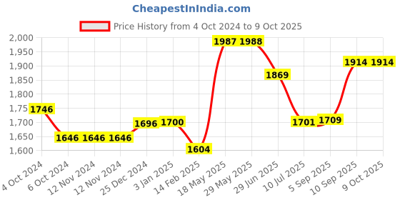 firstcry.com Kookee Ceramic Bathroom Set kookee Price History Graph from 4 Oct 2024 to 8 Oct 2025