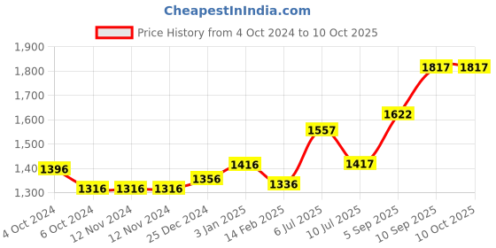 firstcry.com Kookee Ceramic Bathroom Set kookee Price History Graph from 4 Oct 2024 to 9 Oct 2025