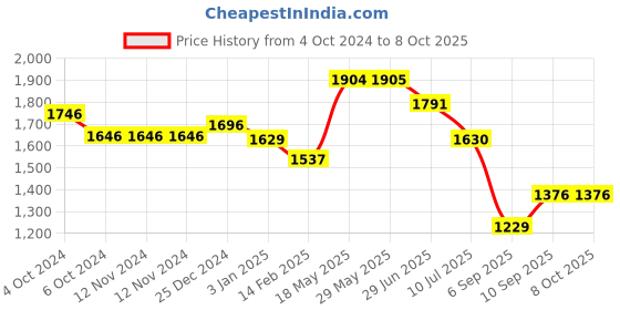 firstcry.com Kookee Ceramic Bathroom Set kookee Price History Graph from 4 Oct 2024 to 8 Oct 2025