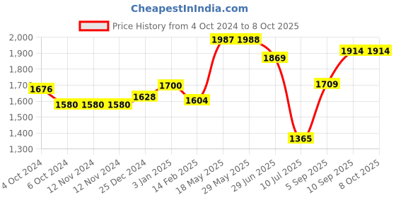 firstcry.com Kookee Ceramic Bathroom Set kookee Price History Graph from 4 Oct 2024 to 8 Oct 2025