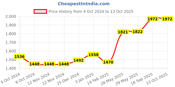 firstcry.com Kookee Ceramic Bathroom Set kookee Price History Graph from 4 Oct 2024 to 12 Oct 2025