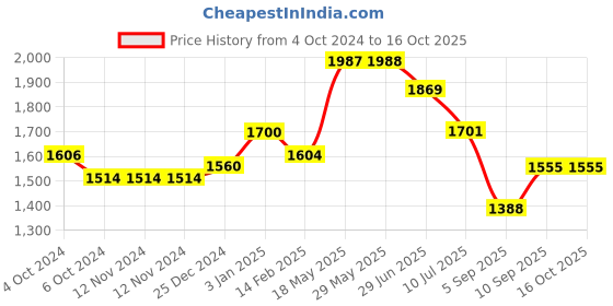 firstcry.com Kookee Ceramic Bathroom Set kookee Price History Graph from 4 Oct 2024 to 14 Oct 2025