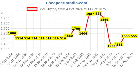 firstcry.com Kookee Ceramic Bathroom Set kookee Price History Graph from 4 Oct 2024 to 11 Oct 2025