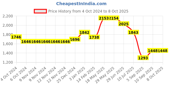 firstcry.com Kookee Ceramic Bathroom Set kookee Price History Graph from 4 Oct 2024 to 7 Oct 2025
