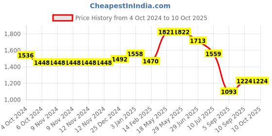 firstcry.com Kookee Ceramic Bathroom Set kookee Price History Graph from 4 Oct 2024 to 9 Oct 2025