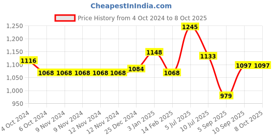 firstcry.com Kookee Ceramic Bathroom Set kookee Price History Graph from 4 Oct 2024 to 8 Oct 2025