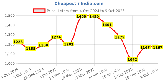firstcry.com Kookee Ceramic Bathroom Set kookee Price History Graph from 4 Oct 2024 to 8 Oct 2025
