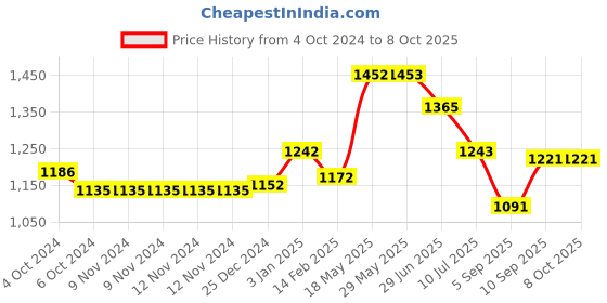 firstcry.com Kookee Ceramic Bathroom Set kookee Price History Graph from 4 Oct 2024 to 7 Oct 2025