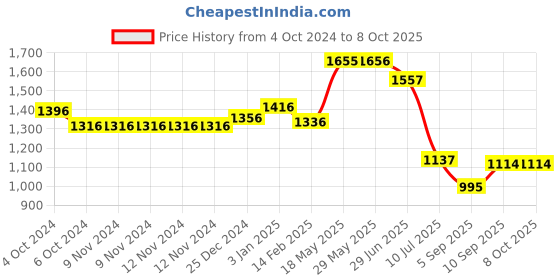 firstcry.com Kookee Ceramic Bathroom Set kookee Price History Graph from 4 Oct 2024 to 7 Oct 2025
