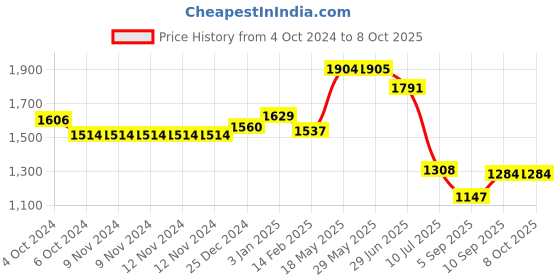 firstcry.com Kookee Ceramic Bathroom Set kookee Price History Graph from 4 Oct 2024 to 7 Oct 2025