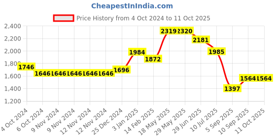 firstcry.com Kookee Ceramic Bathroom Set kookee Price History Graph from 4 Oct 2024 to 10 Oct 2025