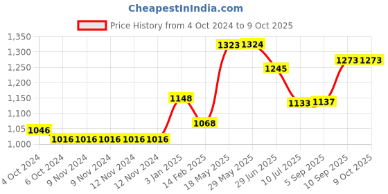 firstcry.com Kookee Ceramic Bathroom Set kookee Price History Graph from 4 Oct 2024 to 9 Oct 2025
