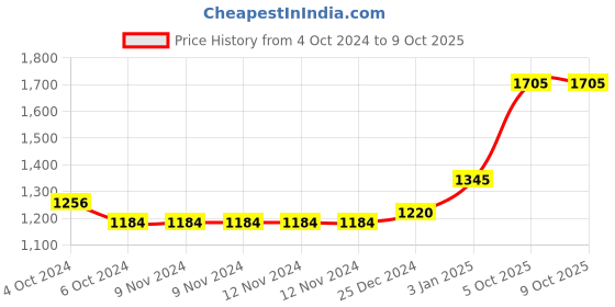 firstcry.com Kookee Ceramic Bathroom Set kookee Price History Graph from 4 Oct 2024 to 8 Oct 2025