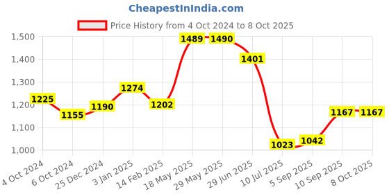 firstcry.com Kookee Ceramic Bathroom Set kookee Price History Graph from 4 Oct 2024 to 8 Oct 2025