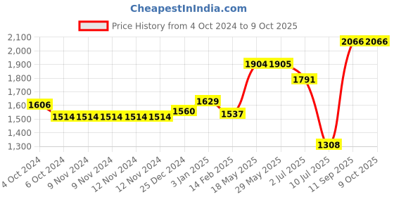 firstcry.com Kookee Ceramic Bathroom Set kookee Price History Graph from 4 Oct 2024 to 8 Oct 2025