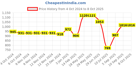 firstcry.com Kookee Ceramic Bathroom Set kookee Price History Graph from 4 Oct 2024 to 8 Oct 2025