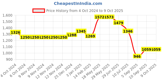 firstcry.com Kookee Ceramic Bathroom Set kookee Price History Graph from 4 Oct 2024 to 9 Oct 2025