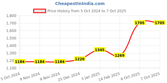 firstcry.com Kookee Ceramic Bathroom Set kookee Price History Graph from 5 Oct 2024 to 6 Oct 2025