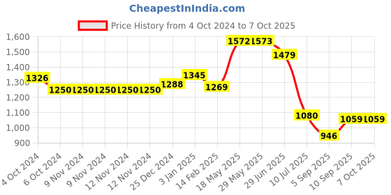 firstcry.com Kookee Ceramic Bathroom Set kookee Price History Graph from 4 Oct 2024 to 6 Oct 2025