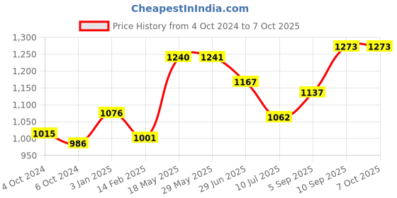 firstcry.com Kookee Ceramic Bathroom Set kookee Price History Graph from 4 Oct 2024 to 6 Oct 2025