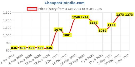 firstcry.com Kookee Ceramic Bathroom Set kookee Price History Graph from 4 Oct 2024 to 9 Oct 2025