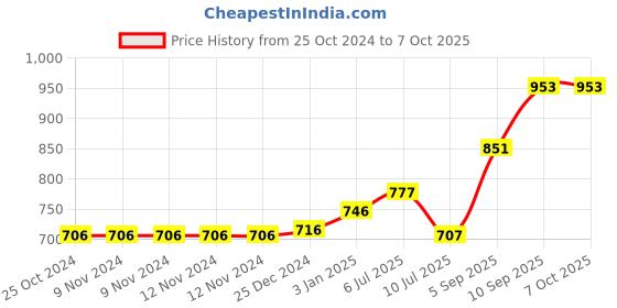 firstcry.com Kookee Ceramic Bathroom Set kookee Price History Graph from 25 Oct 2024 to 6 Oct 2025