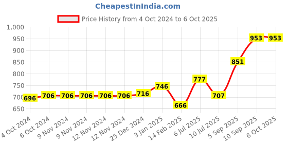 firstcry.com Kookee Ceramic Bathroom Set kookee Price History Graph from 4 Oct 2024 to 6 Oct 2025
